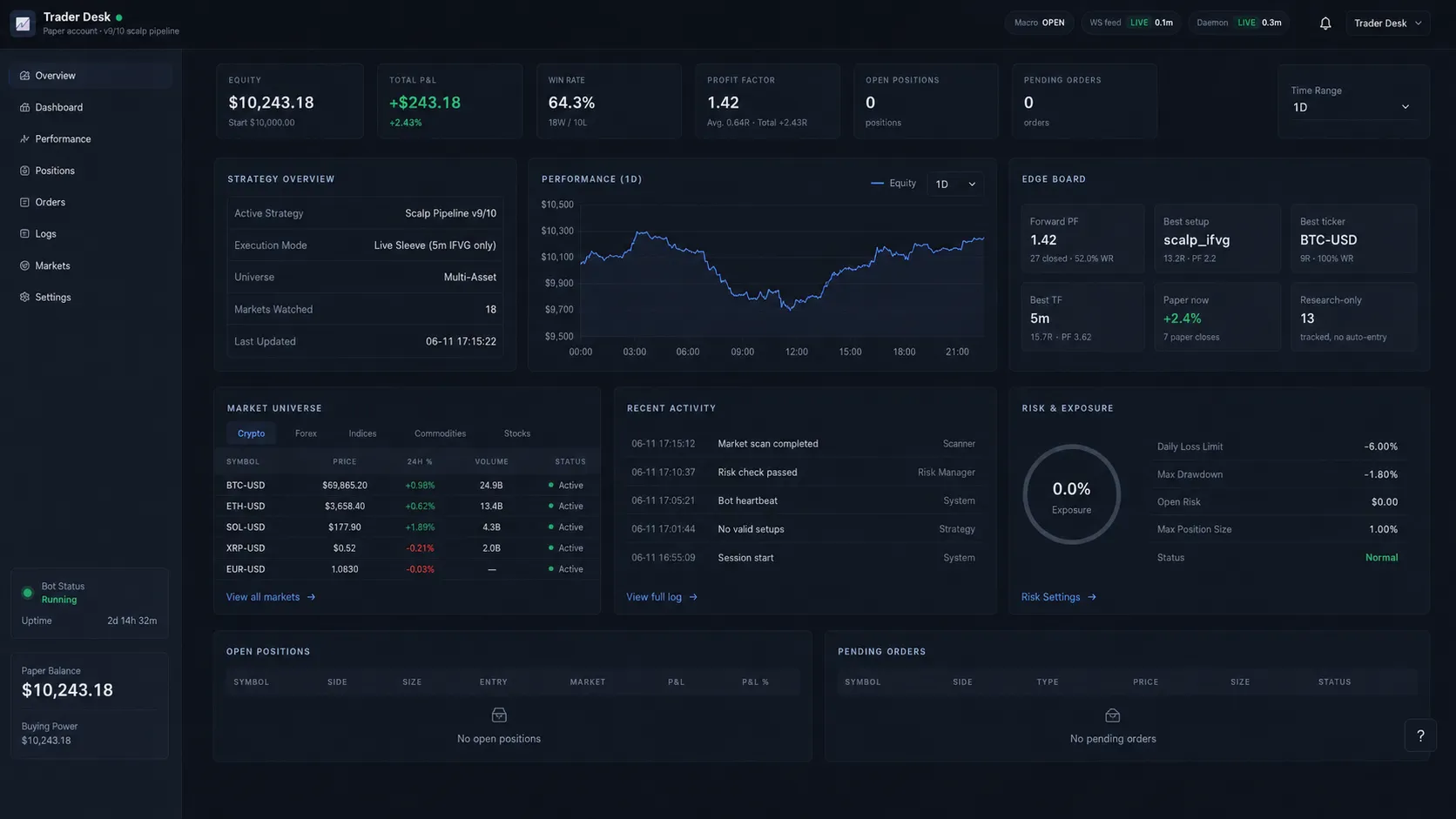 The Trader agent's dashboard — equity curve, live scanner, and positions